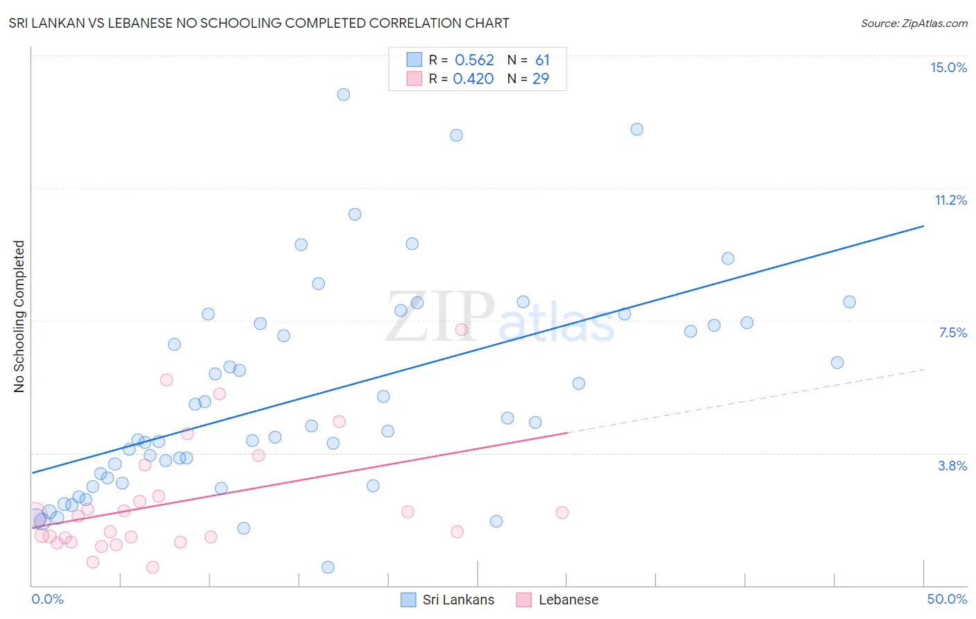 Sri Lankan vs Lebanese No Schooling Completed