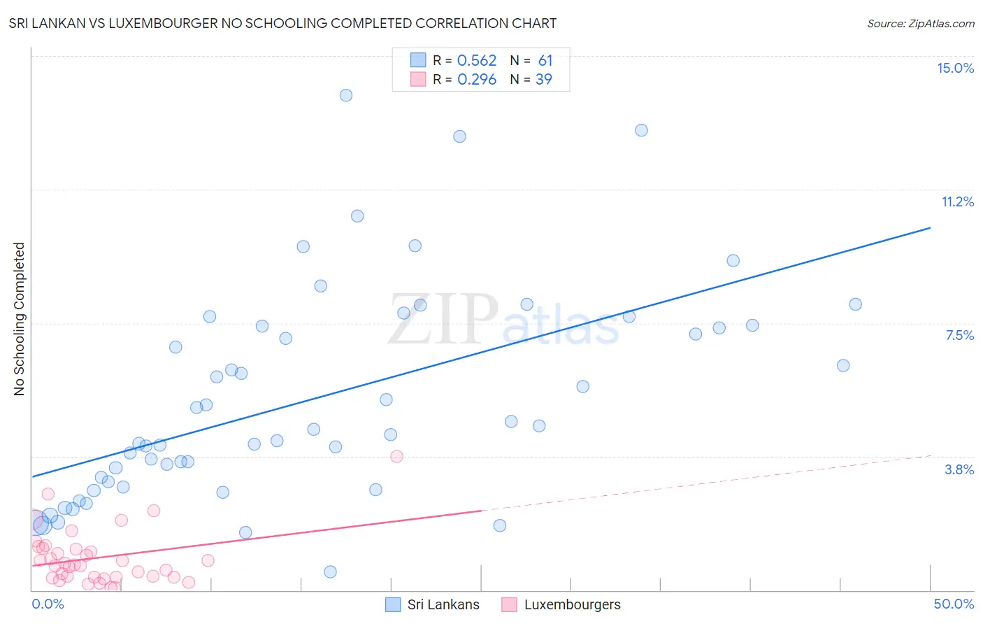 Sri Lankan vs Luxembourger No Schooling Completed