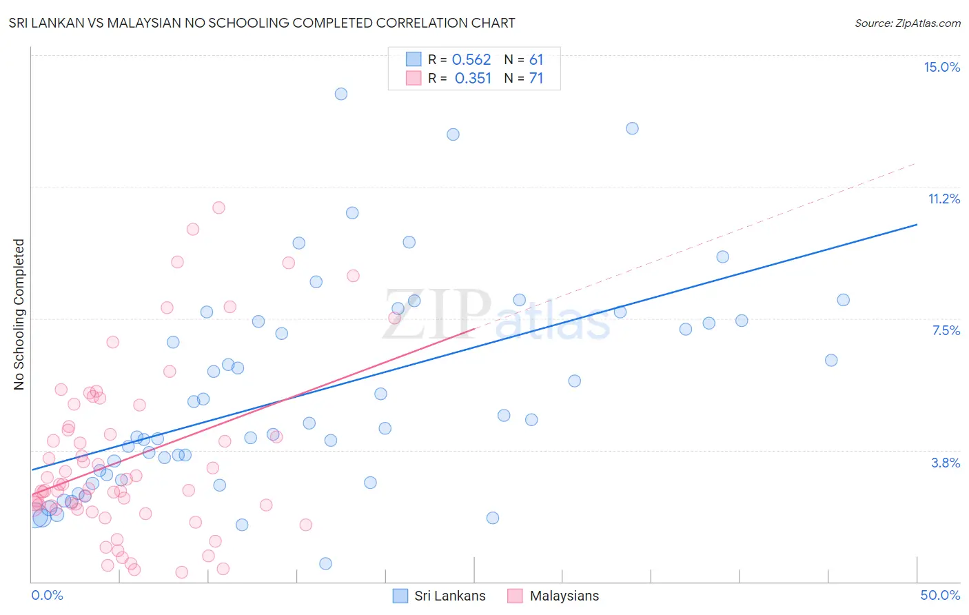 Sri Lankan vs Malaysian No Schooling Completed