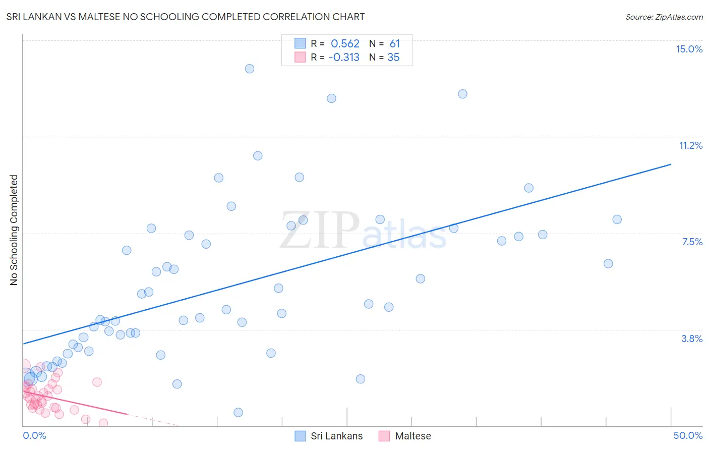 Sri Lankan vs Maltese No Schooling Completed