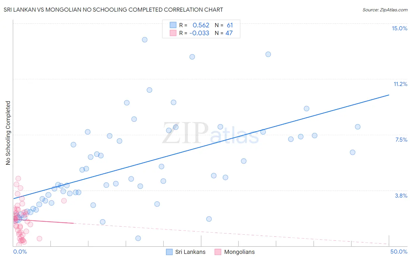 Sri Lankan vs Mongolian No Schooling Completed