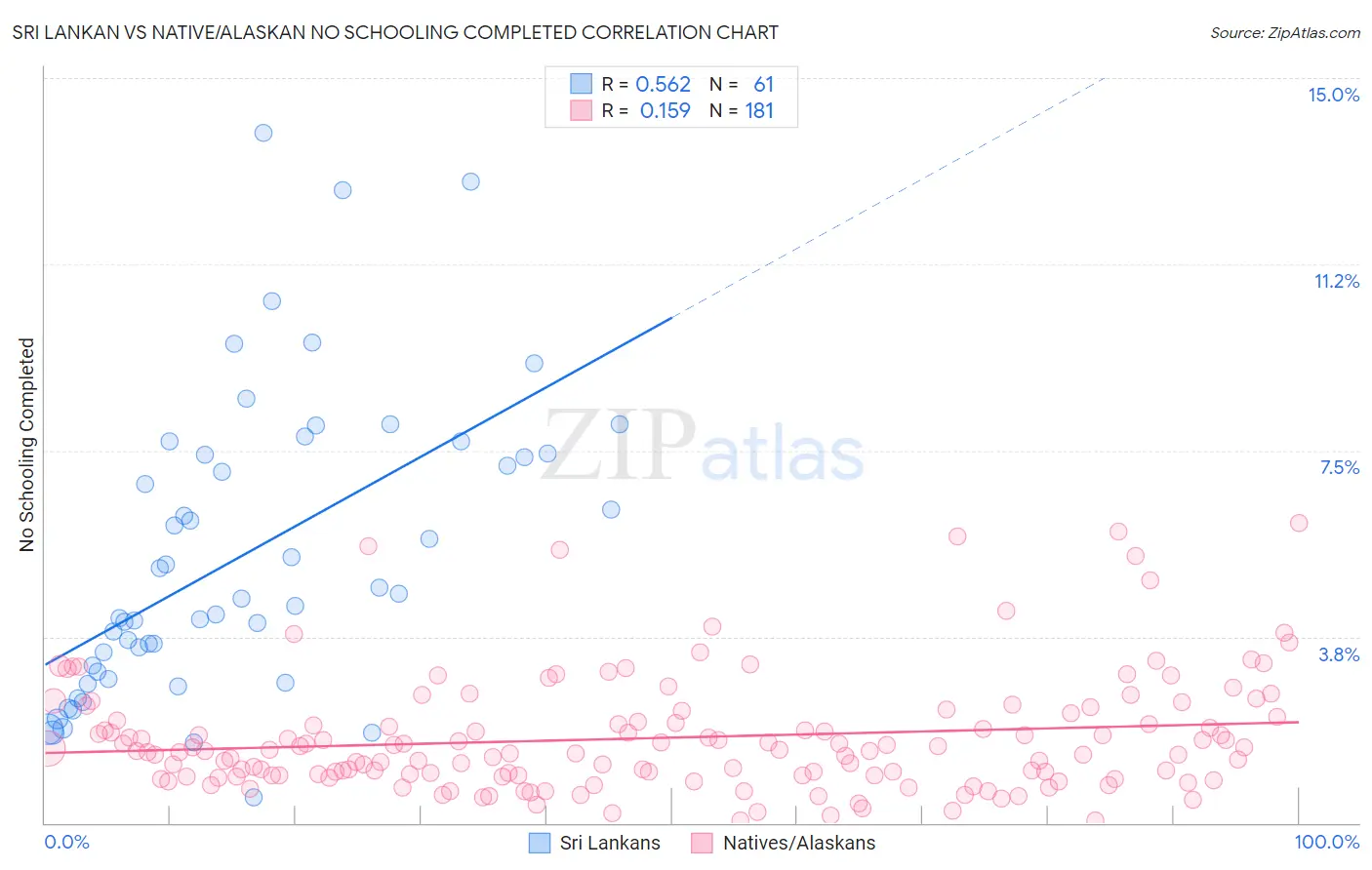 Sri Lankan vs Native/Alaskan No Schooling Completed