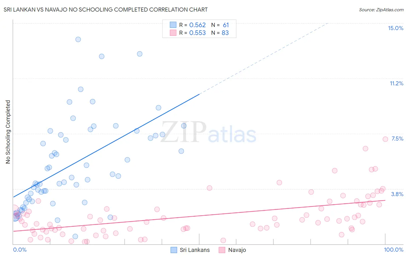 Sri Lankan vs Navajo No Schooling Completed