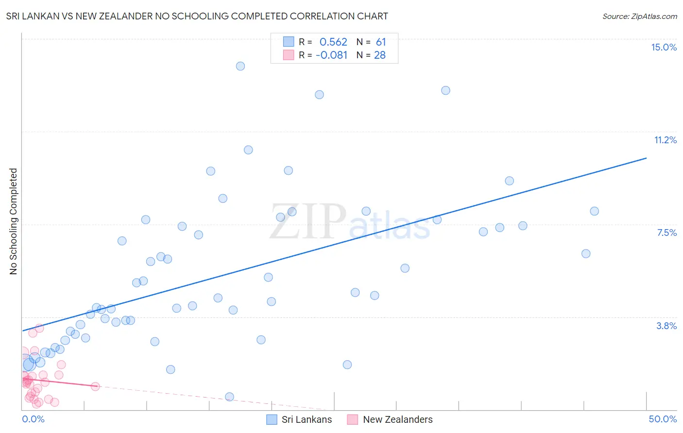 Sri Lankan vs New Zealander No Schooling Completed