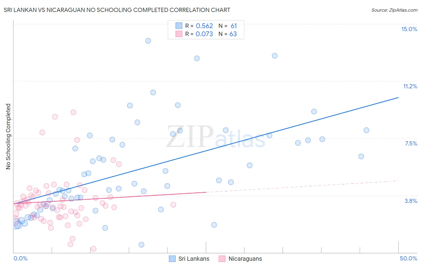 Sri Lankan vs Nicaraguan No Schooling Completed