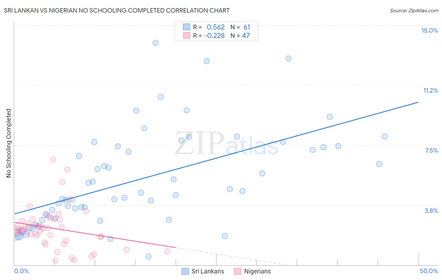 Sri Lankan vs Nigerian No Schooling Completed