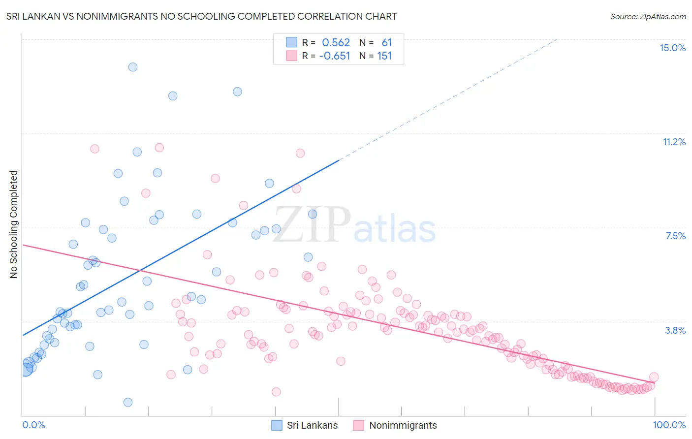 Sri Lankan vs Nonimmigrants No Schooling Completed