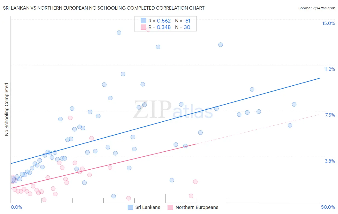 Sri Lankan vs Northern European No Schooling Completed
