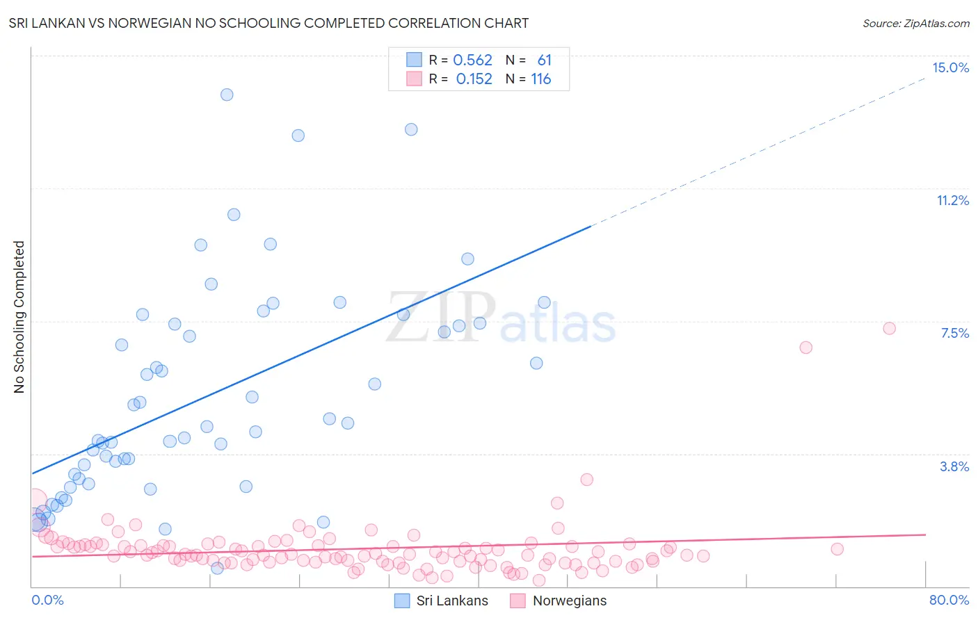 Sri Lankan vs Norwegian No Schooling Completed