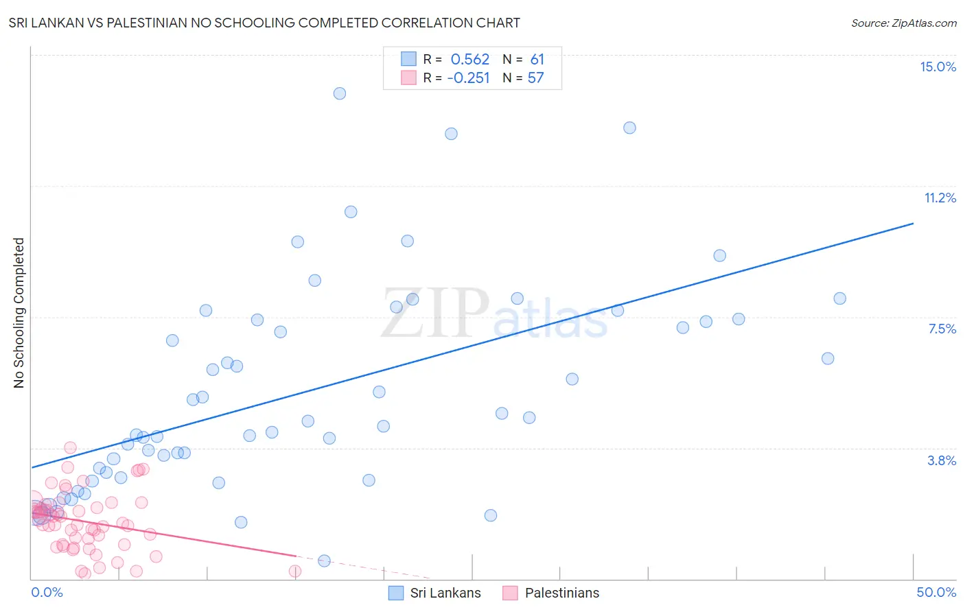 Sri Lankan vs Palestinian No Schooling Completed