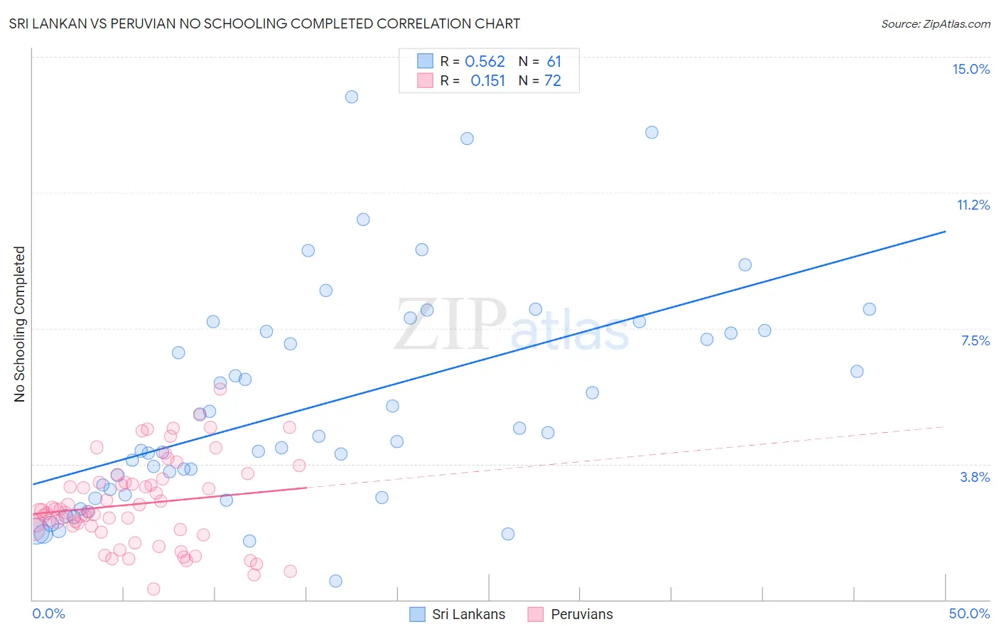 Sri Lankan vs Peruvian No Schooling Completed