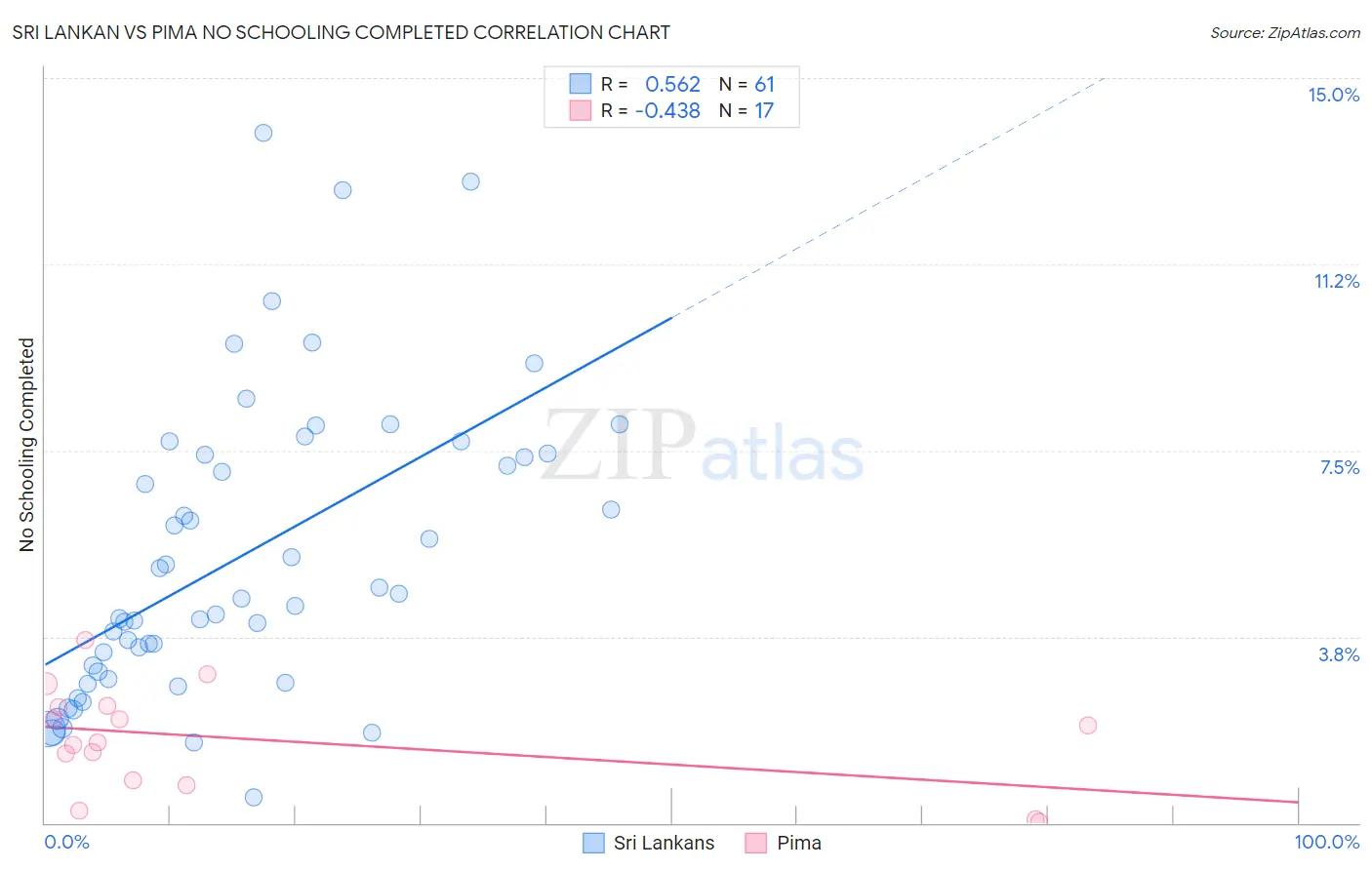 Sri Lankan vs Pima No Schooling Completed