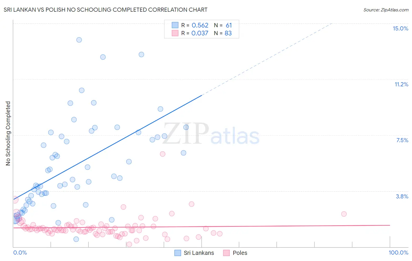 Sri Lankan vs Polish No Schooling Completed
