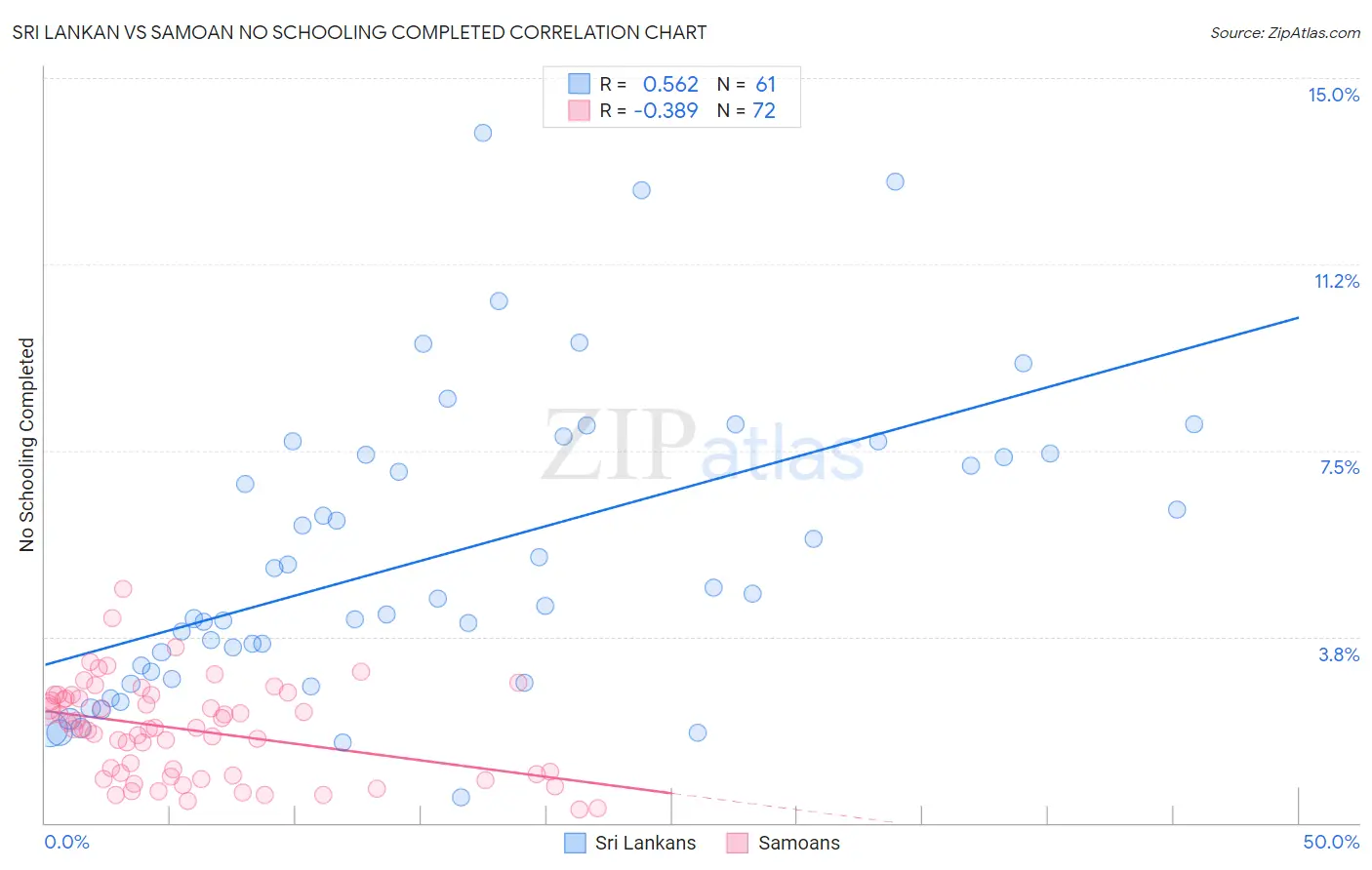 Sri Lankan vs Samoan No Schooling Completed