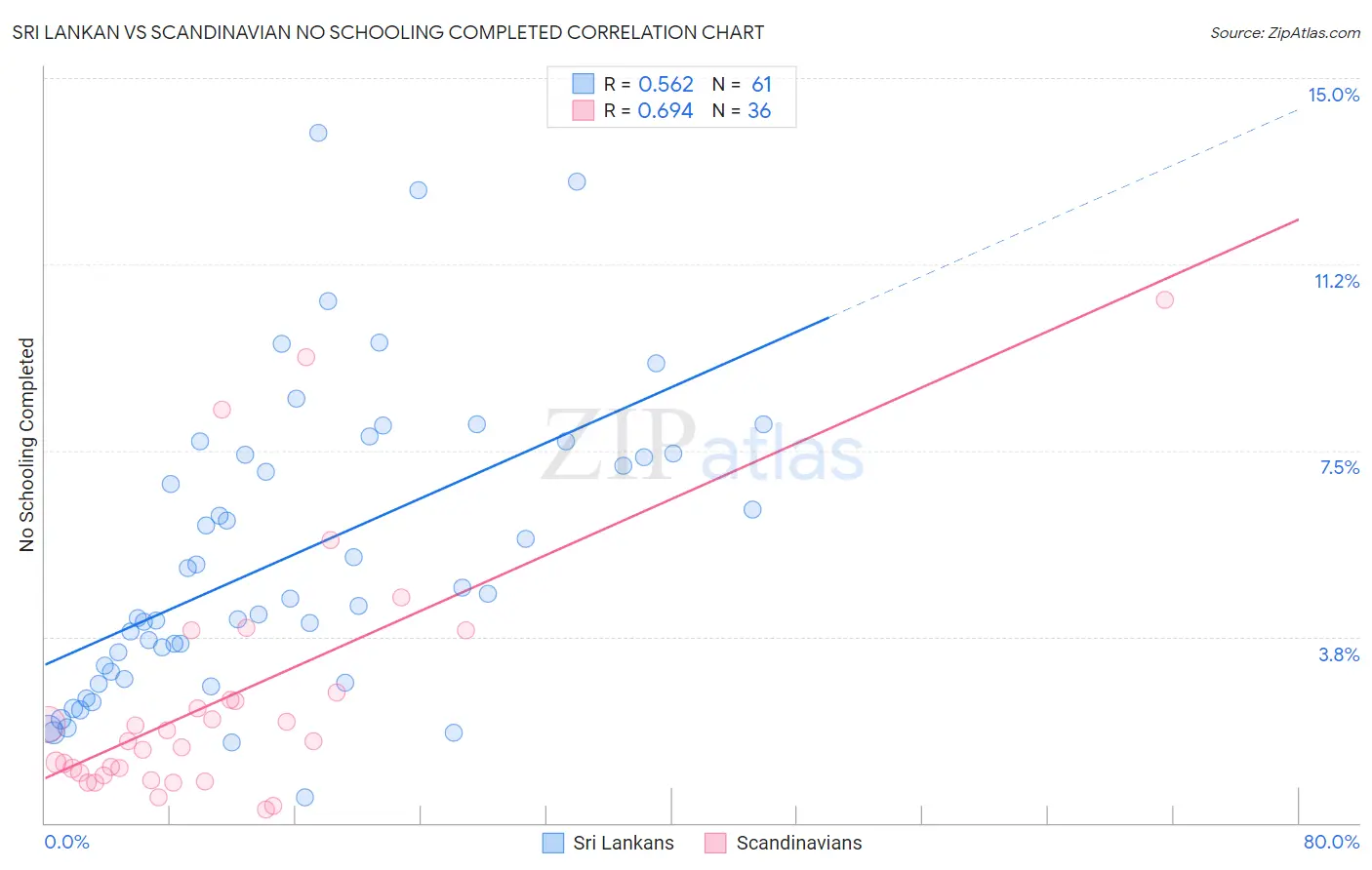 Sri Lankan vs Scandinavian No Schooling Completed