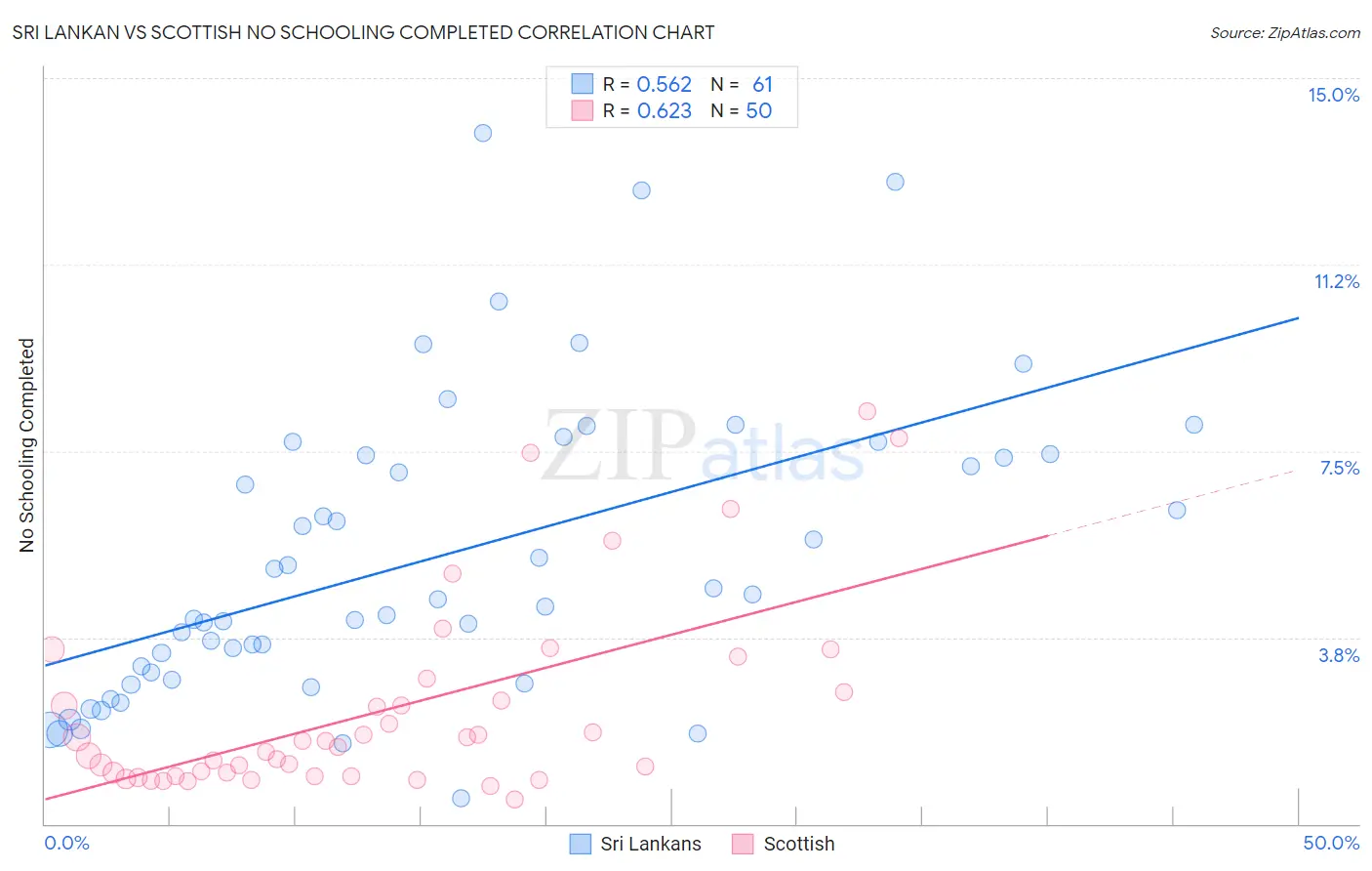 Sri Lankan vs Scottish No Schooling Completed