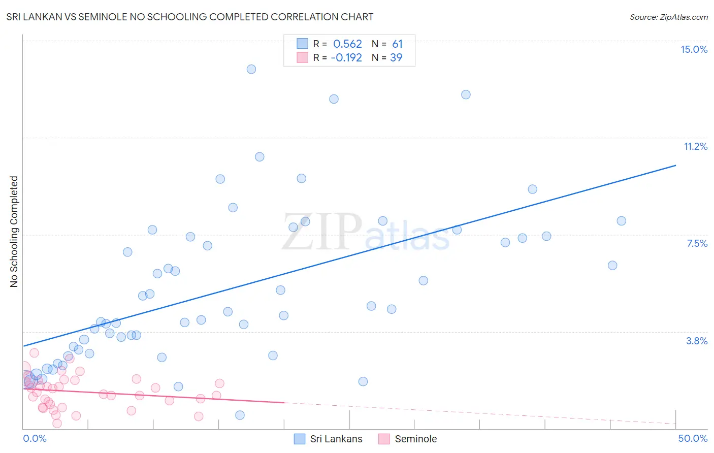 Sri Lankan vs Seminole No Schooling Completed