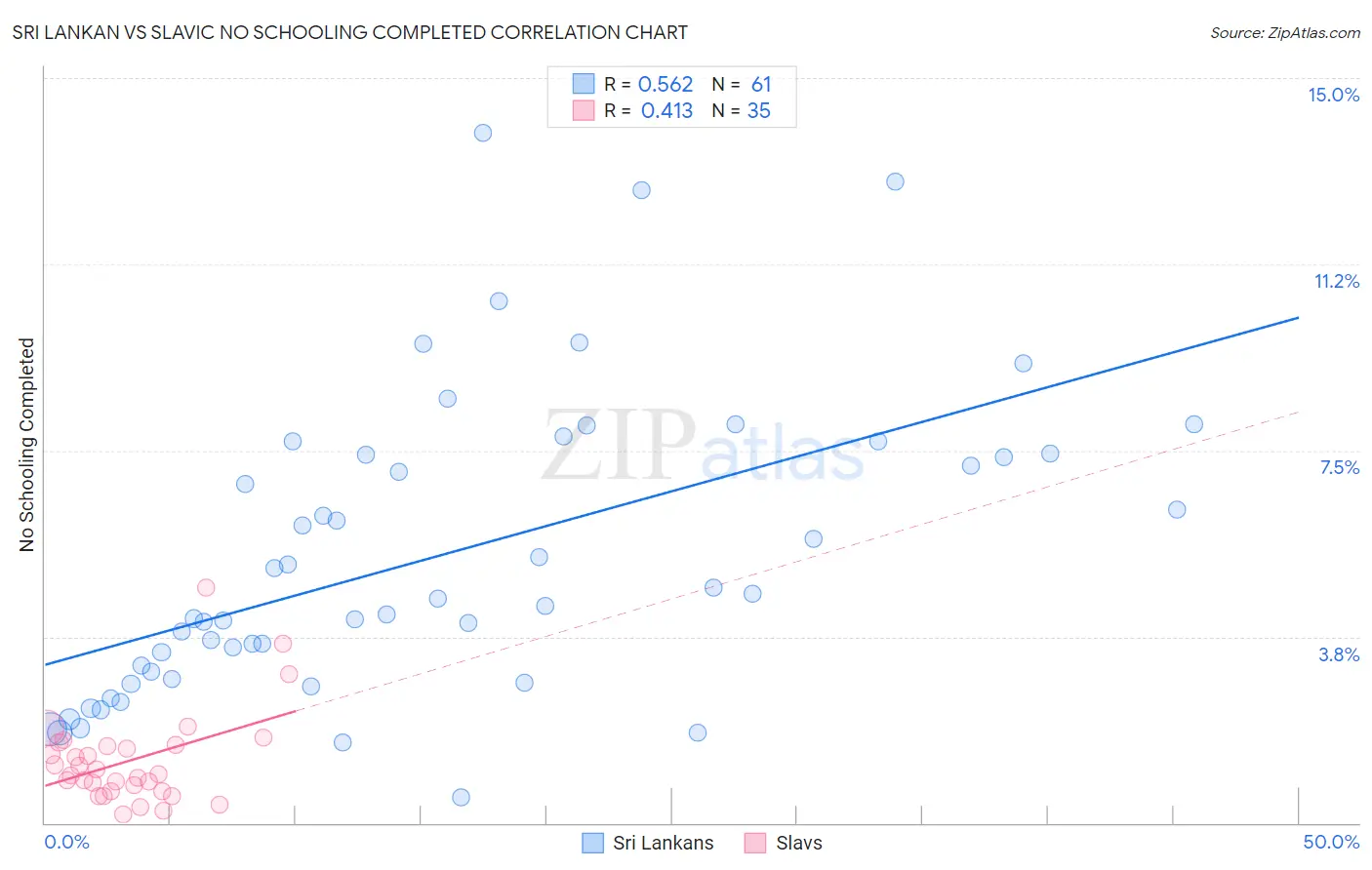 Sri Lankan vs Slavic No Schooling Completed