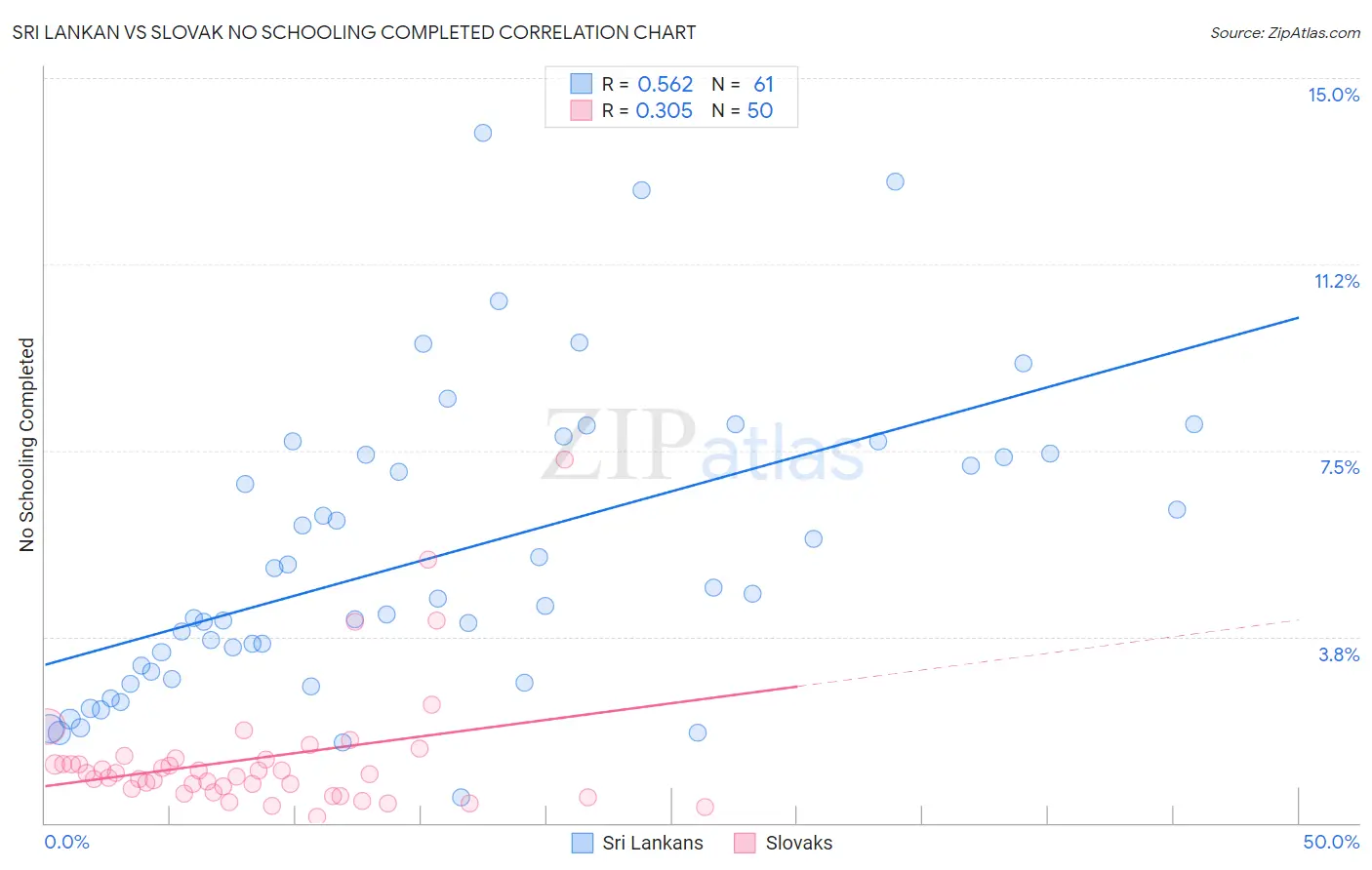 Sri Lankan vs Slovak No Schooling Completed