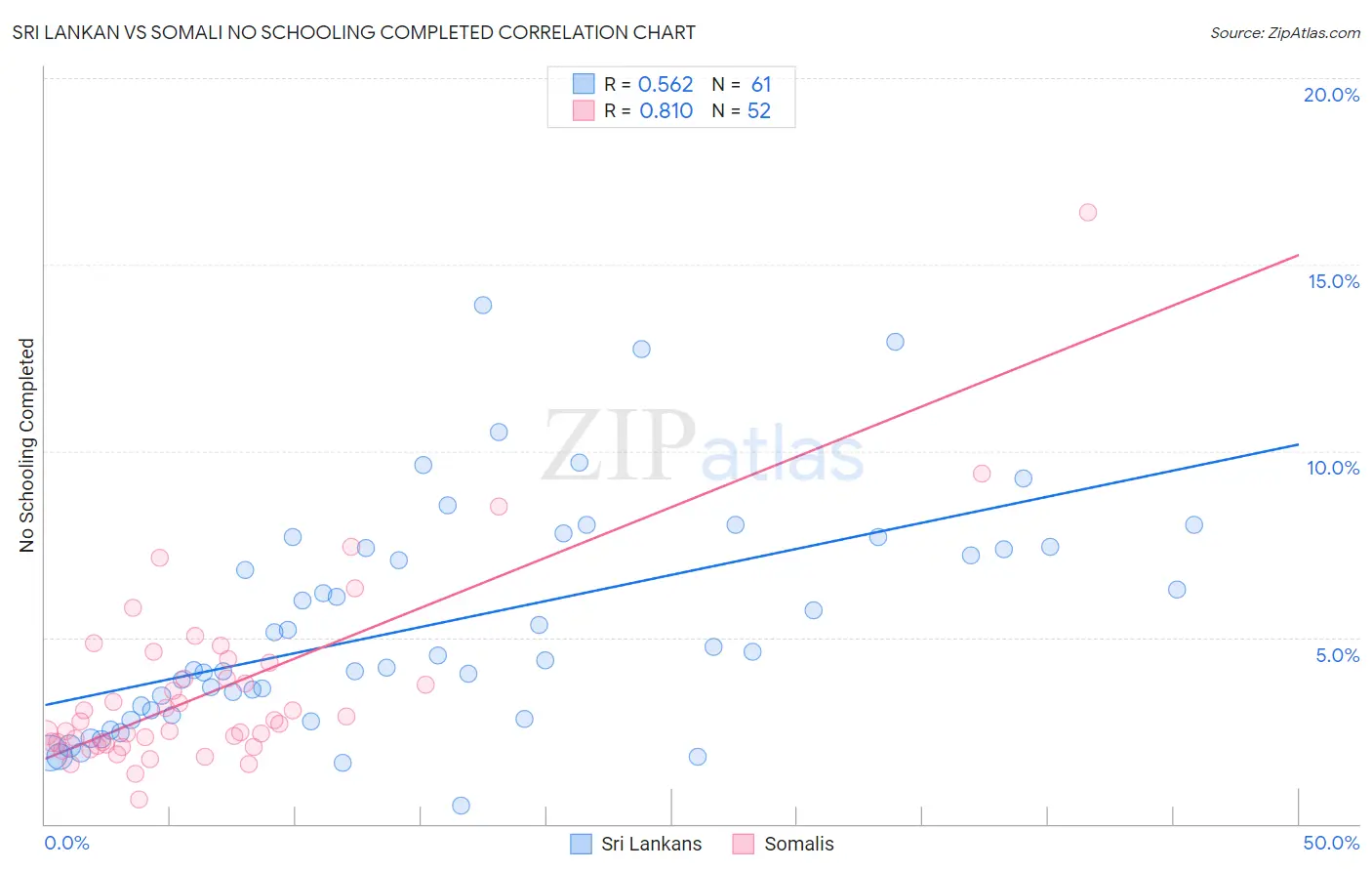 Sri Lankan vs Somali No Schooling Completed