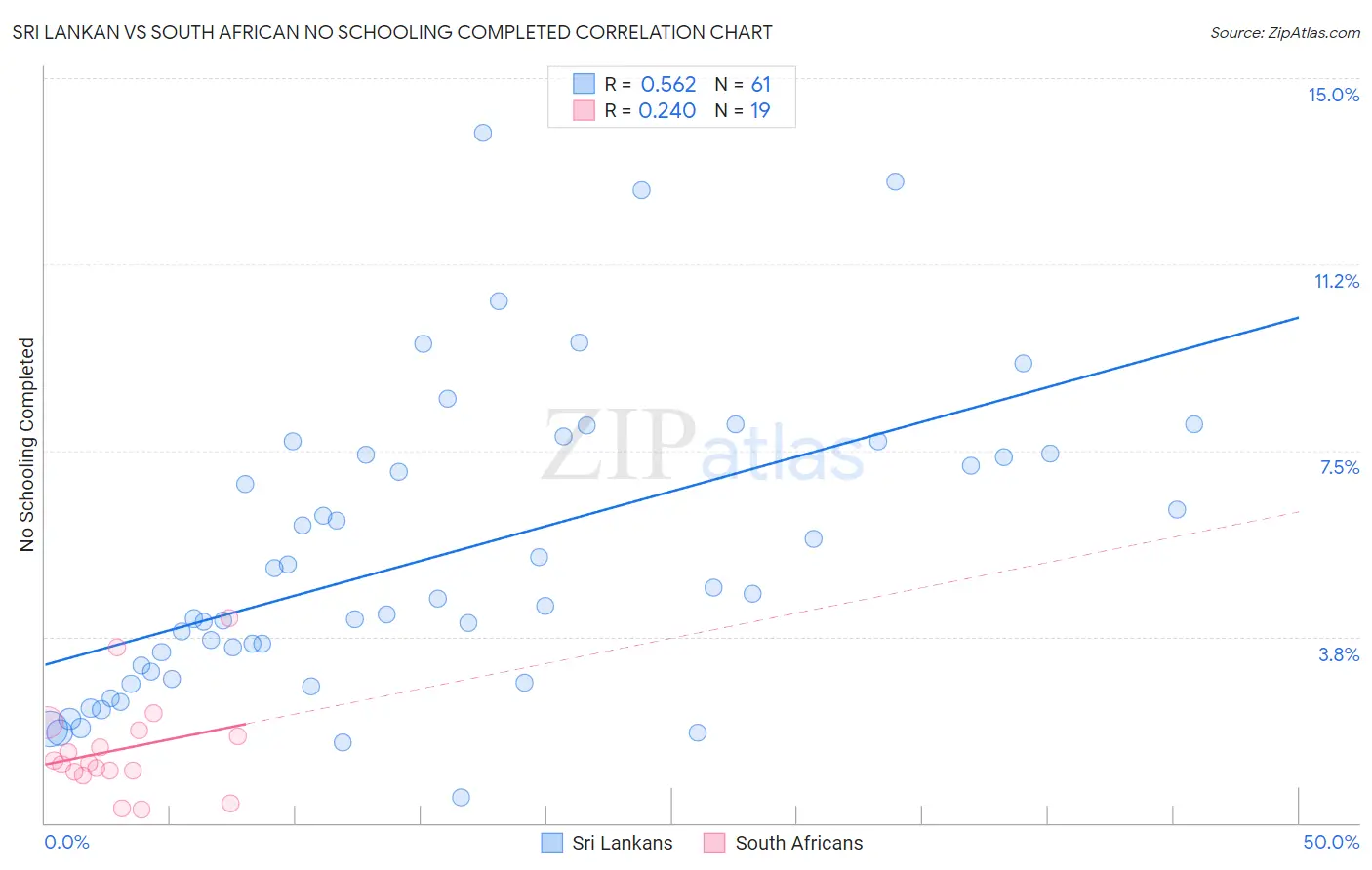 Sri Lankan vs South African No Schooling Completed