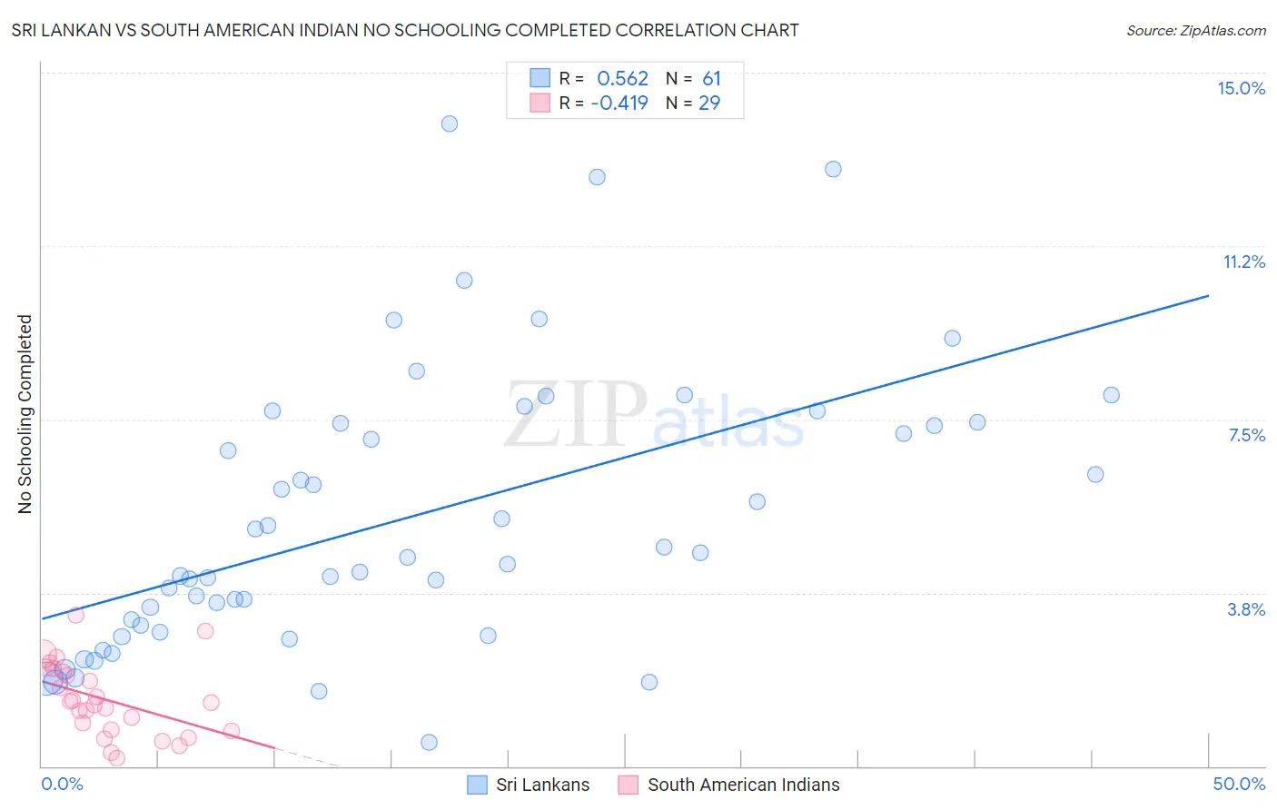 Sri Lankan vs South American Indian No Schooling Completed