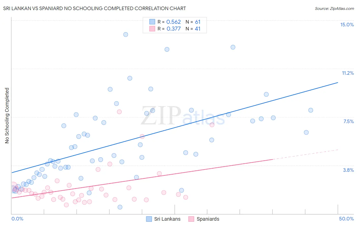 Sri Lankan vs Spaniard No Schooling Completed