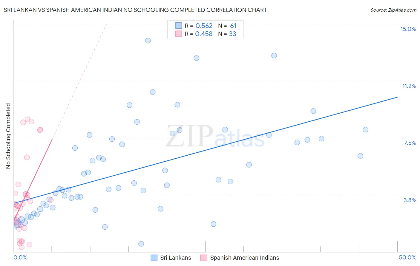 Sri Lankan vs Spanish American Indian No Schooling Completed