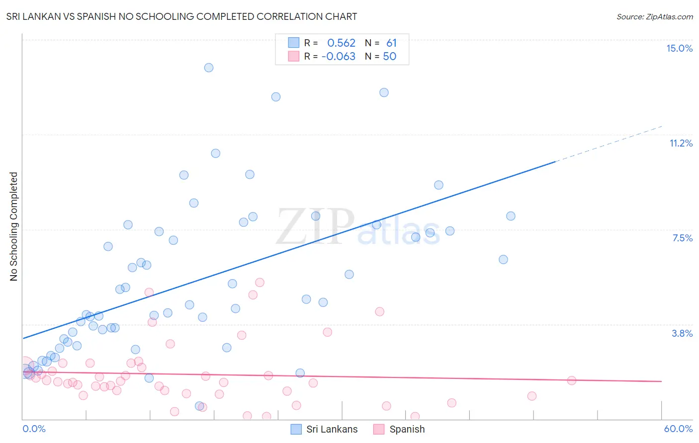 Sri Lankan vs Spanish No Schooling Completed