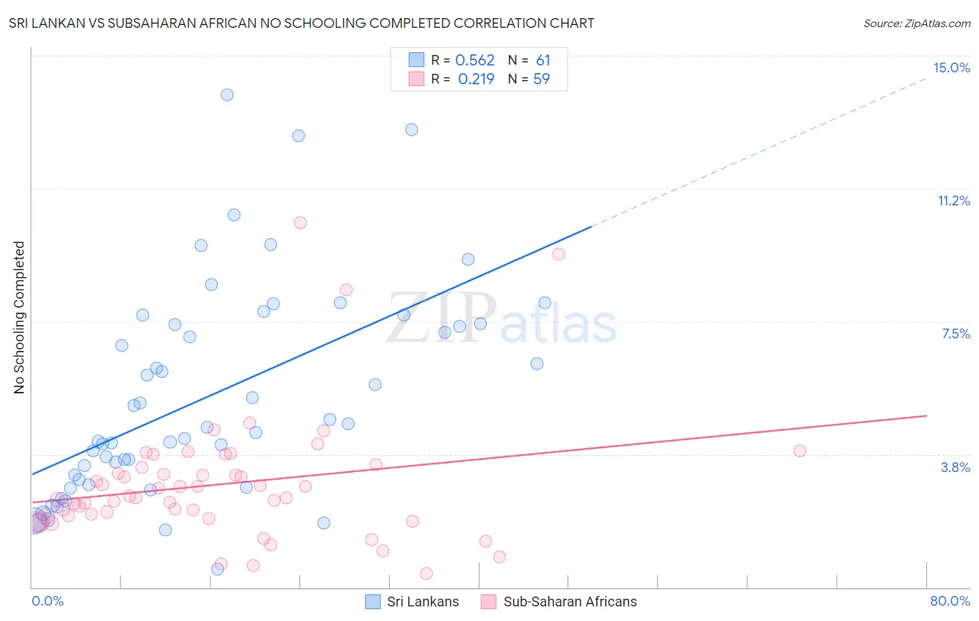 Sri Lankan vs Subsaharan African No Schooling Completed
