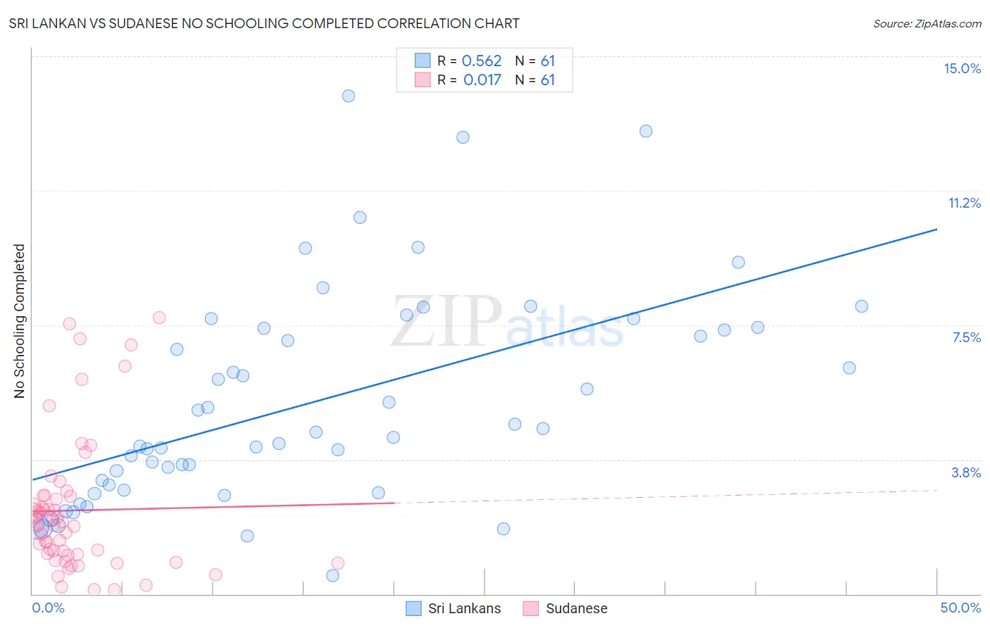 Sri Lankan vs Sudanese No Schooling Completed