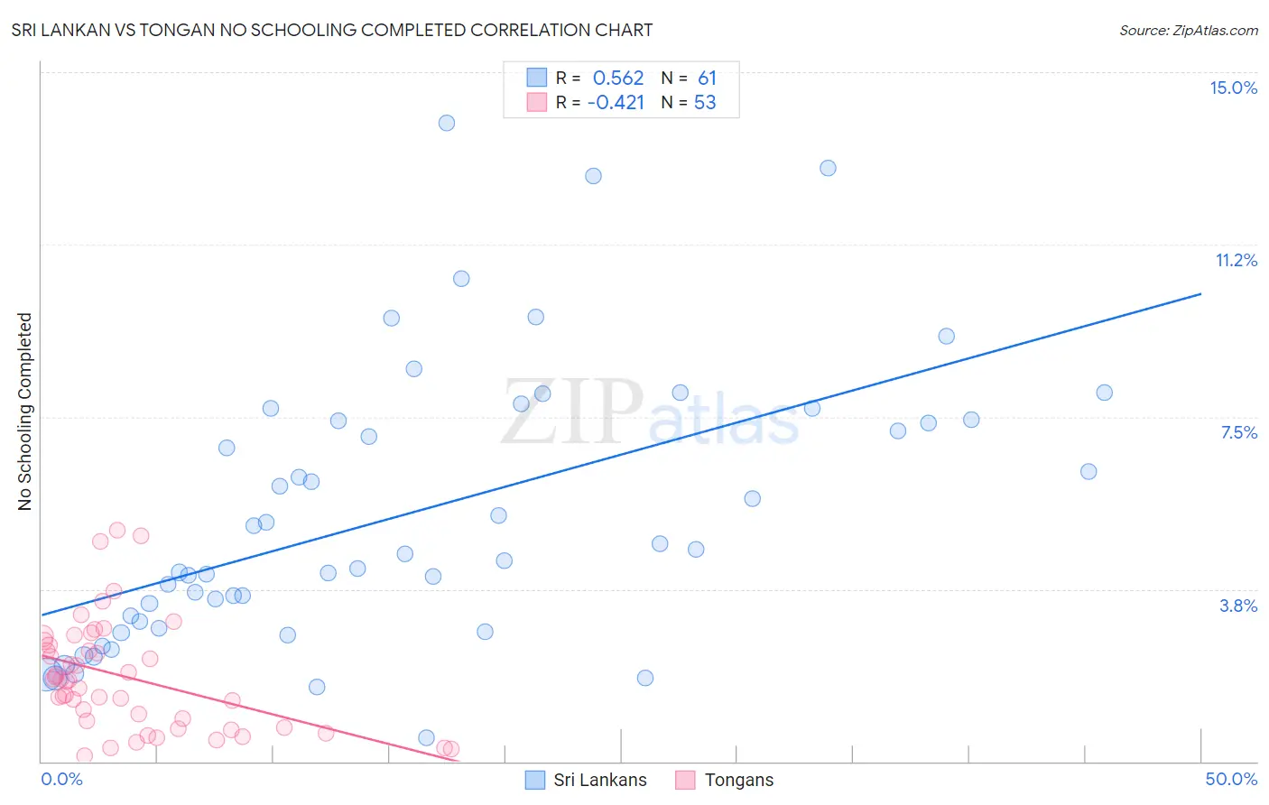 Sri Lankan vs Tongan No Schooling Completed