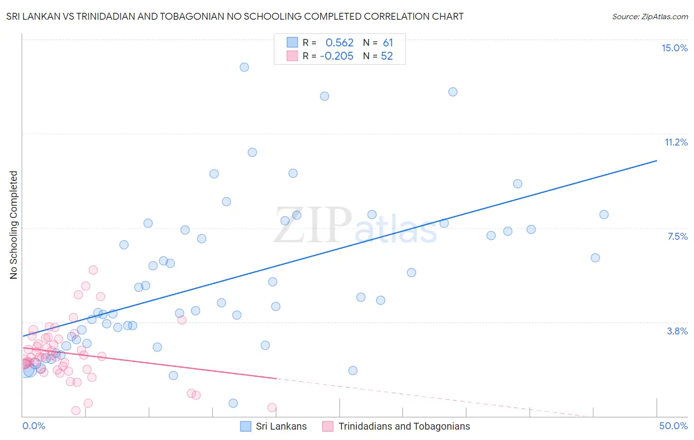 Sri Lankan vs Trinidadian and Tobagonian No Schooling Completed