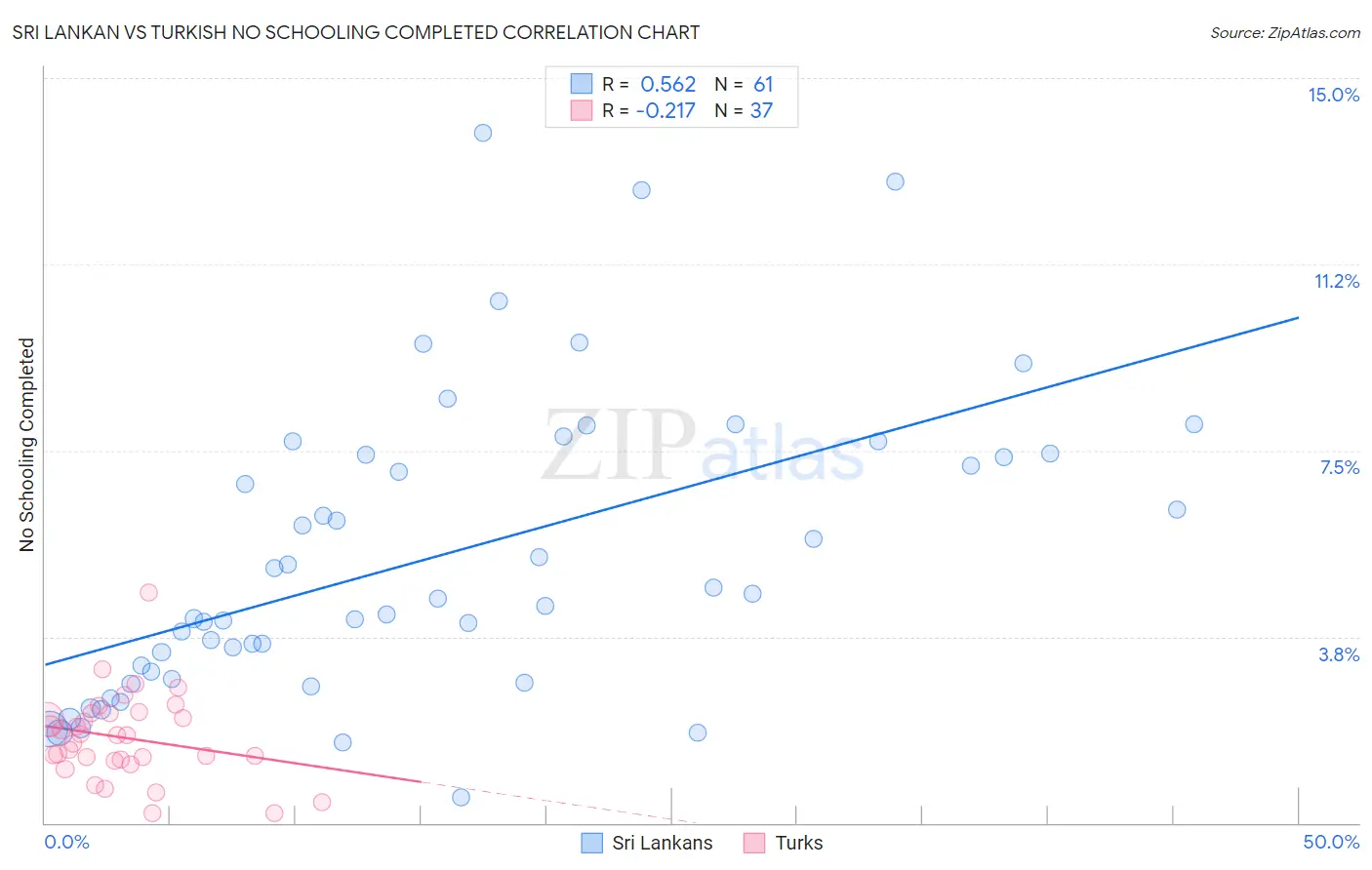 Sri Lankan vs Turkish No Schooling Completed