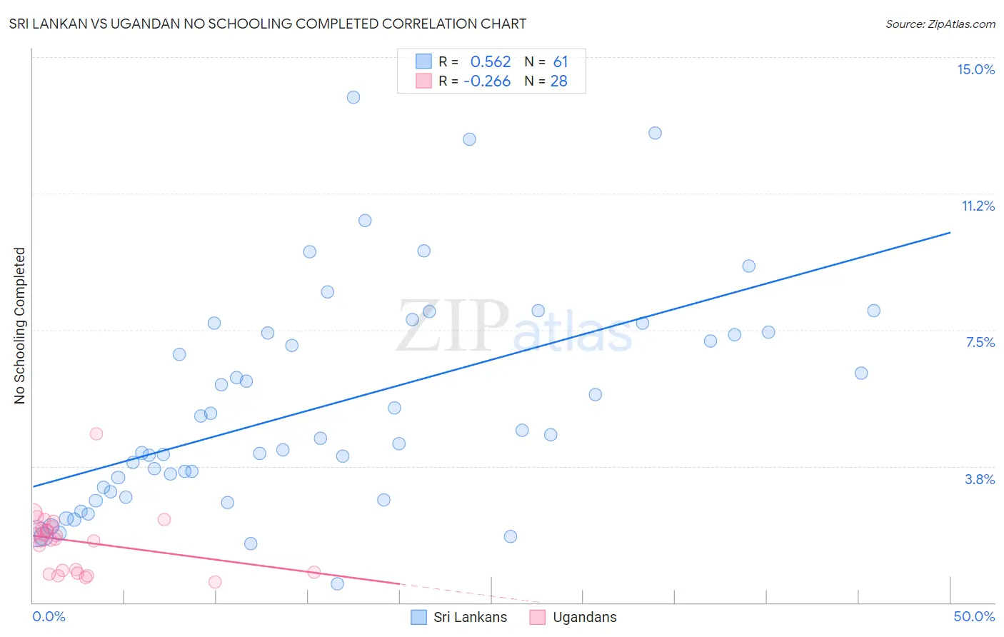 Sri Lankan vs Ugandan No Schooling Completed