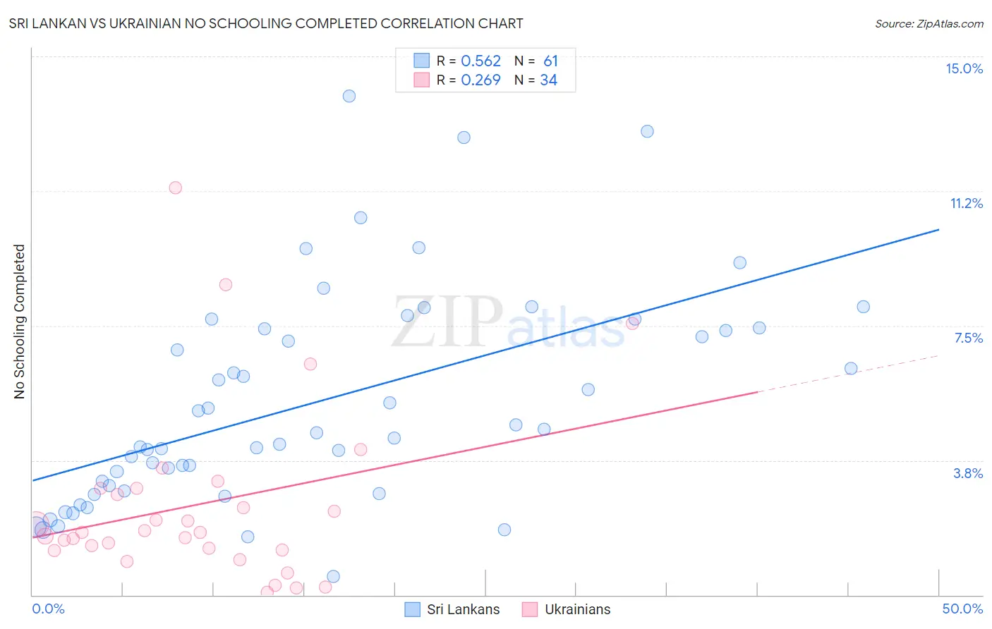 Sri Lankan vs Ukrainian No Schooling Completed