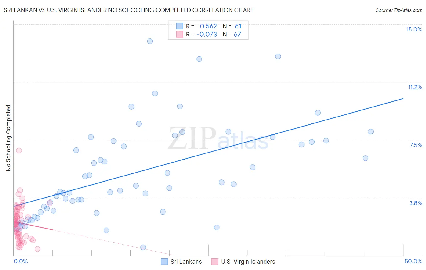 Sri Lankan vs U.S. Virgin Islander No Schooling Completed