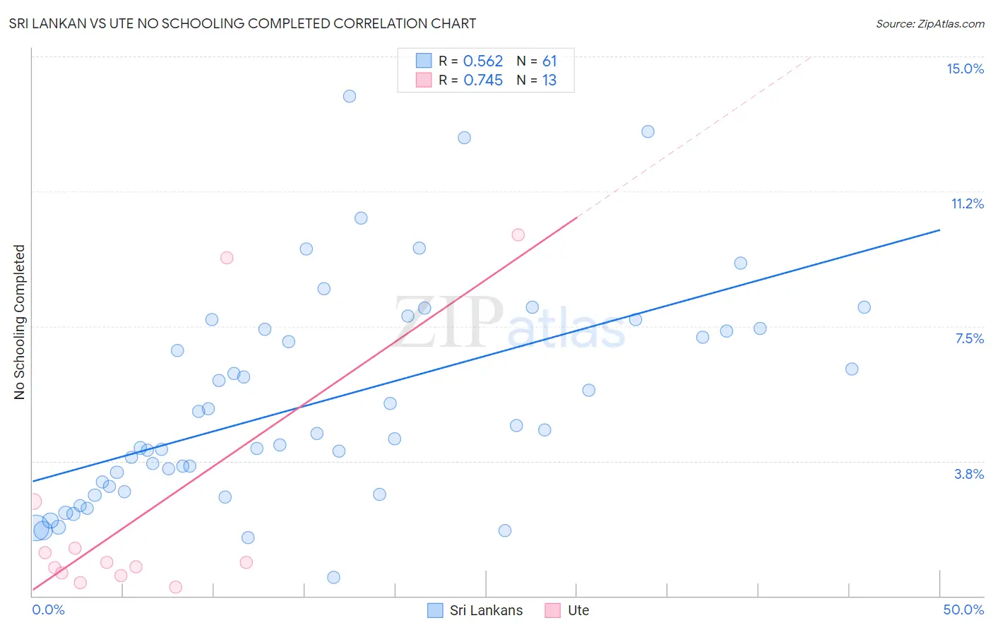 Sri Lankan vs Ute No Schooling Completed