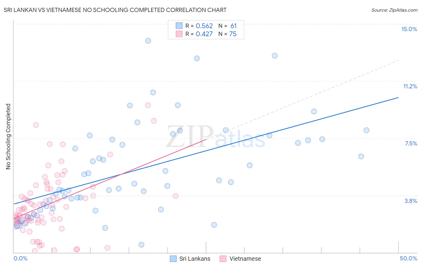 Sri Lankan vs Vietnamese No Schooling Completed