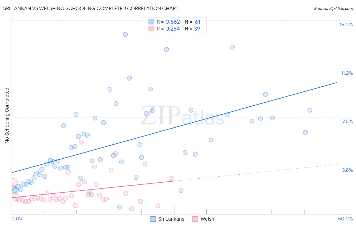 Sri Lankan vs Welsh No Schooling Completed