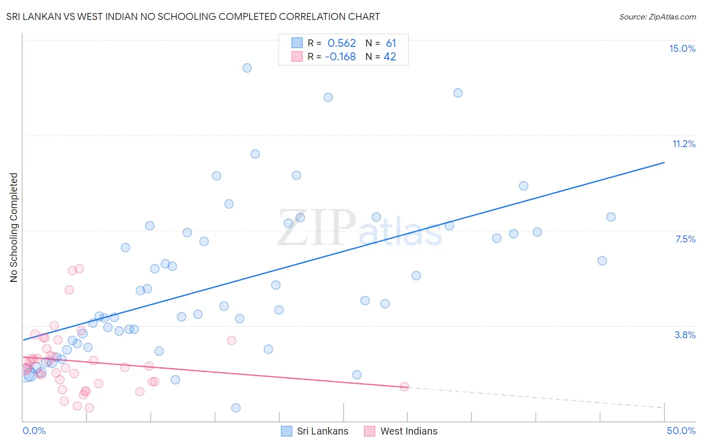 Sri Lankan vs West Indian No Schooling Completed