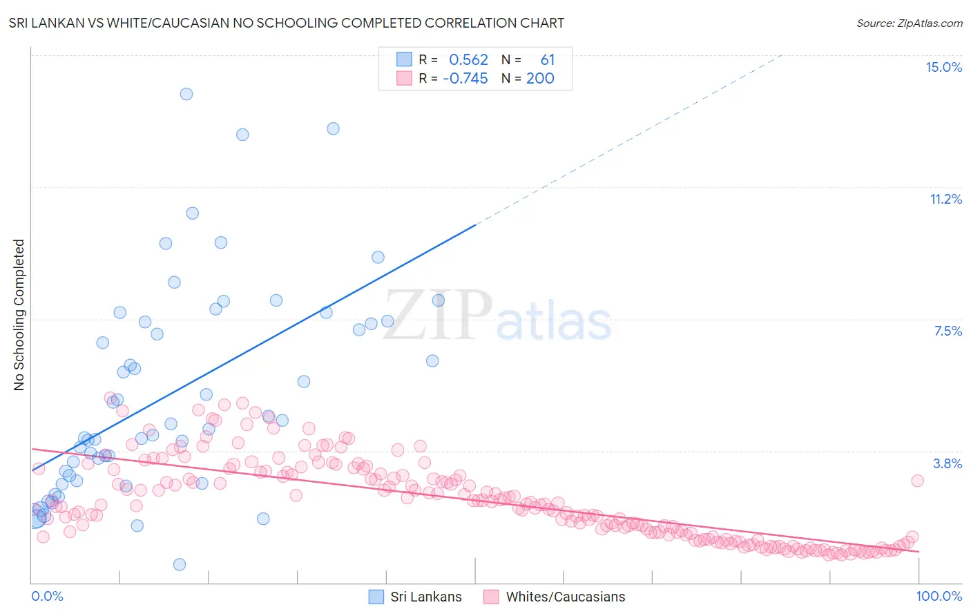 Sri Lankan vs White/Caucasian No Schooling Completed