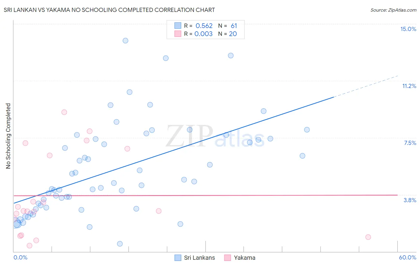 Sri Lankan vs Yakama No Schooling Completed