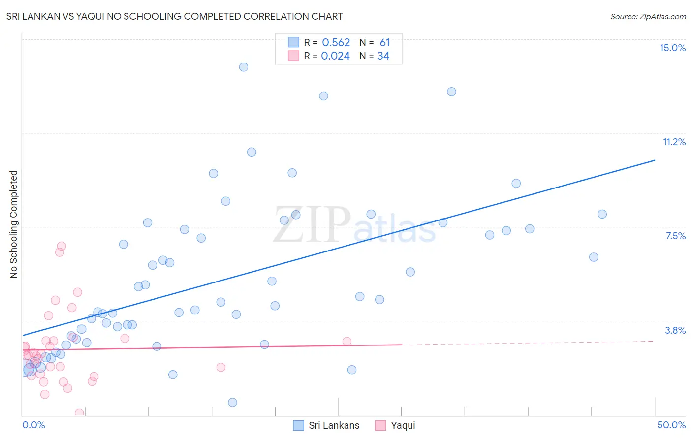 Sri Lankan vs Yaqui No Schooling Completed