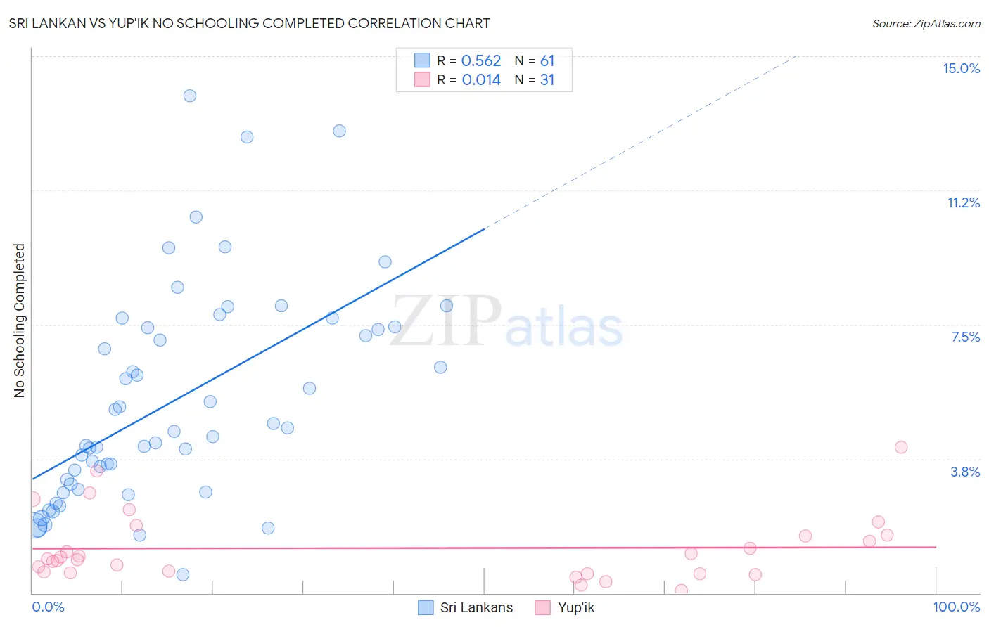 Sri Lankan vs Yup'ik No Schooling Completed