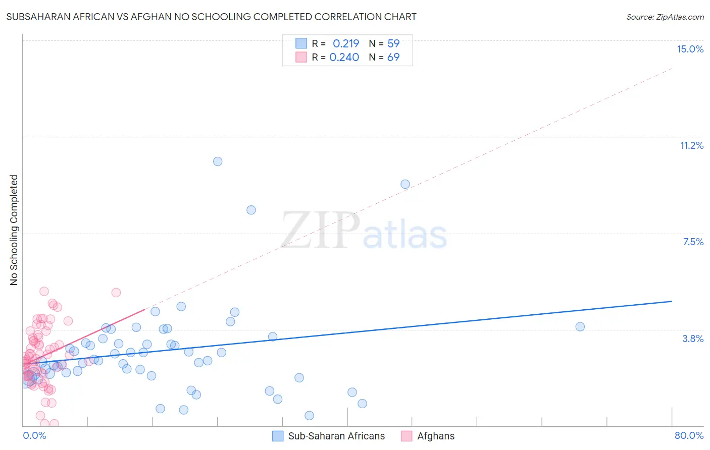 Subsaharan African vs Afghan No Schooling Completed