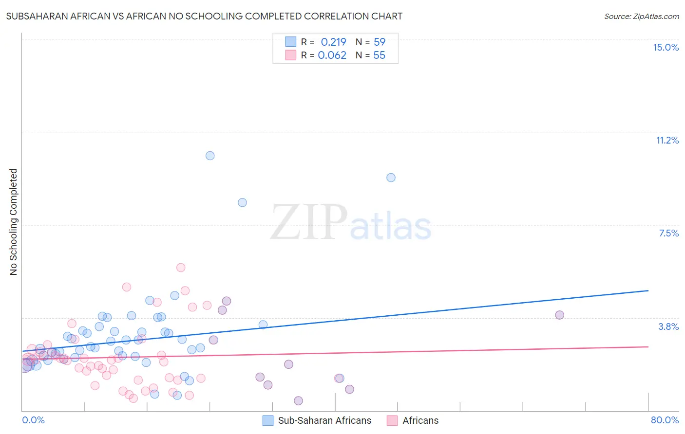 Subsaharan African vs African No Schooling Completed