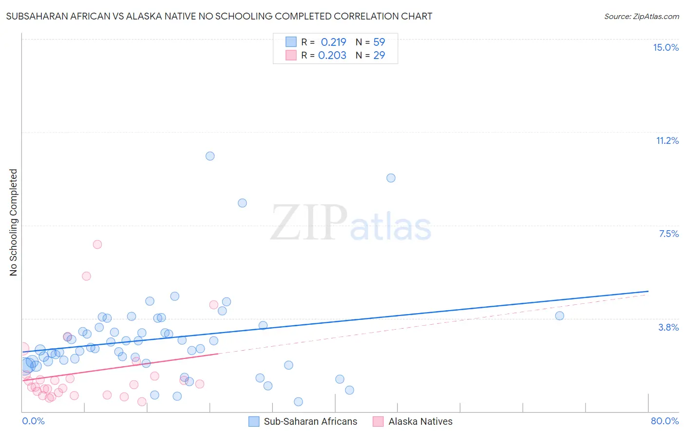Subsaharan African vs Alaska Native No Schooling Completed