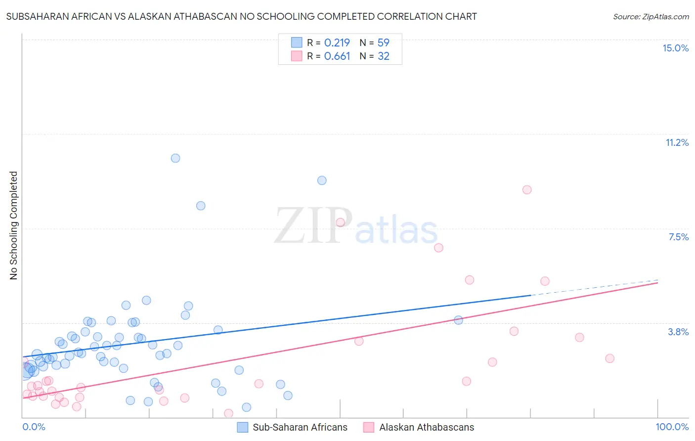 Subsaharan African vs Alaskan Athabascan No Schooling Completed