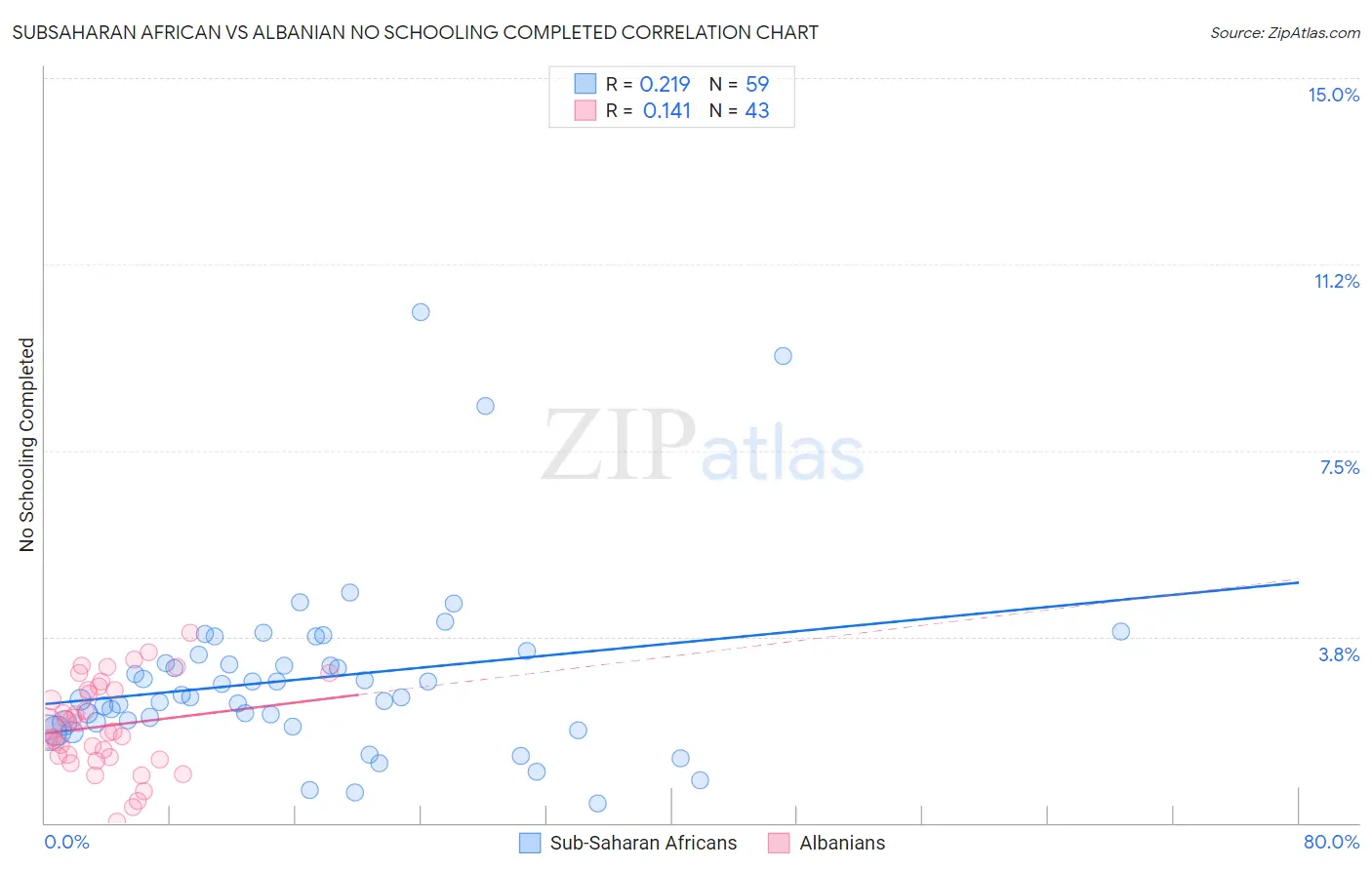 Subsaharan African vs Albanian No Schooling Completed